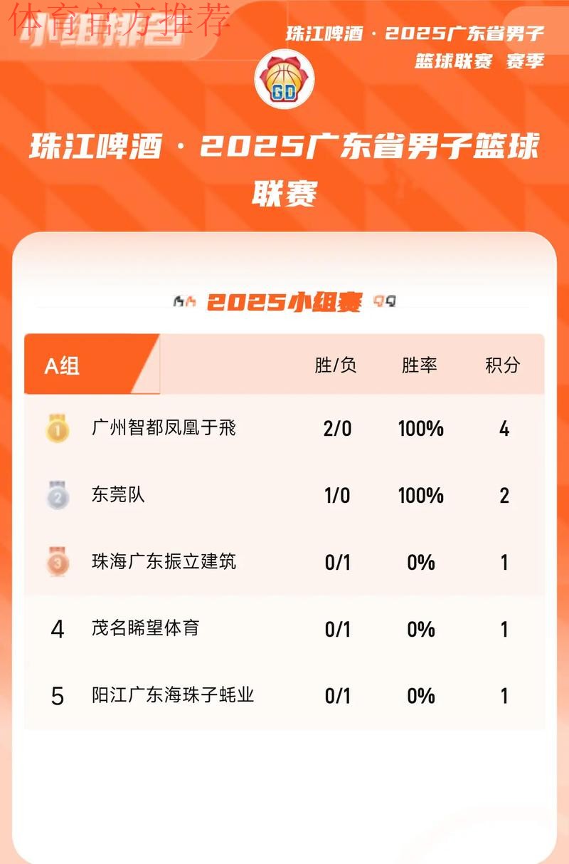 粤超次轮综述：肇庆斩两连胜 澳门首战不胜